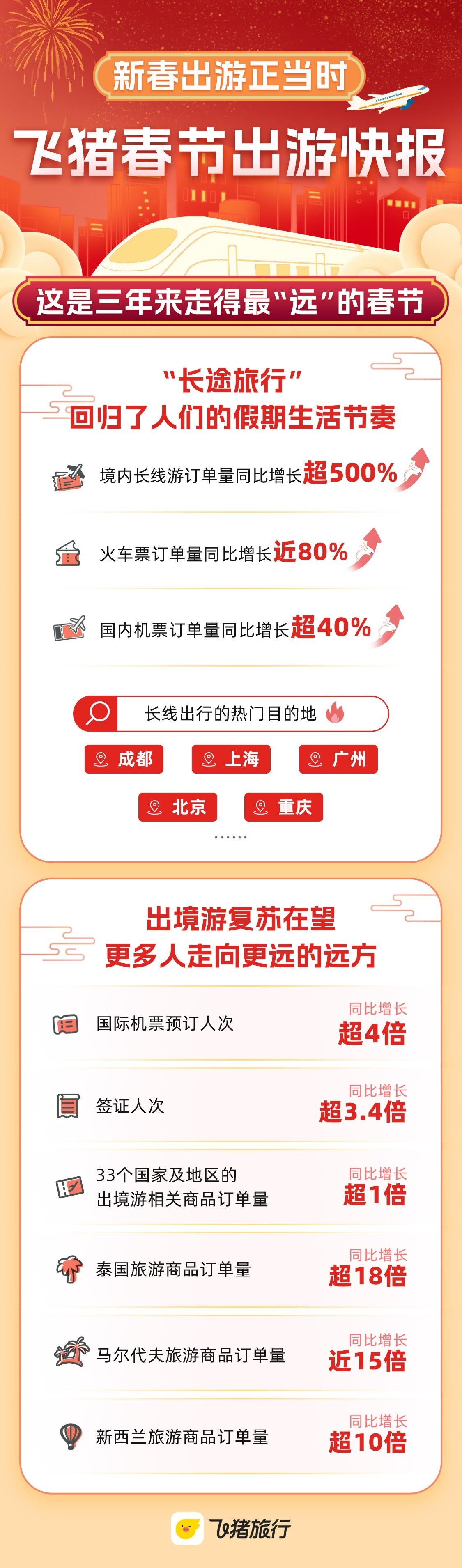 海南春节机票搜索热度翻倍，航空市场返乡与度假双驱动下呈现新态势