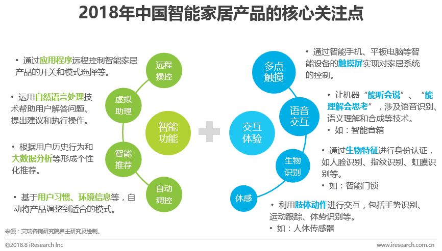 智能家居产品对传统家电行业的深度冲击