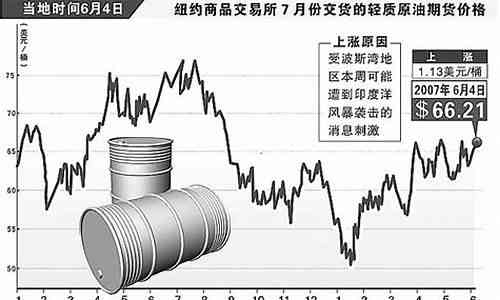 国际原油价格波动原因及其对经济的影响分析