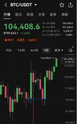 比特币突破105000美元大关，重塑加密货币市场格局与投资者心态