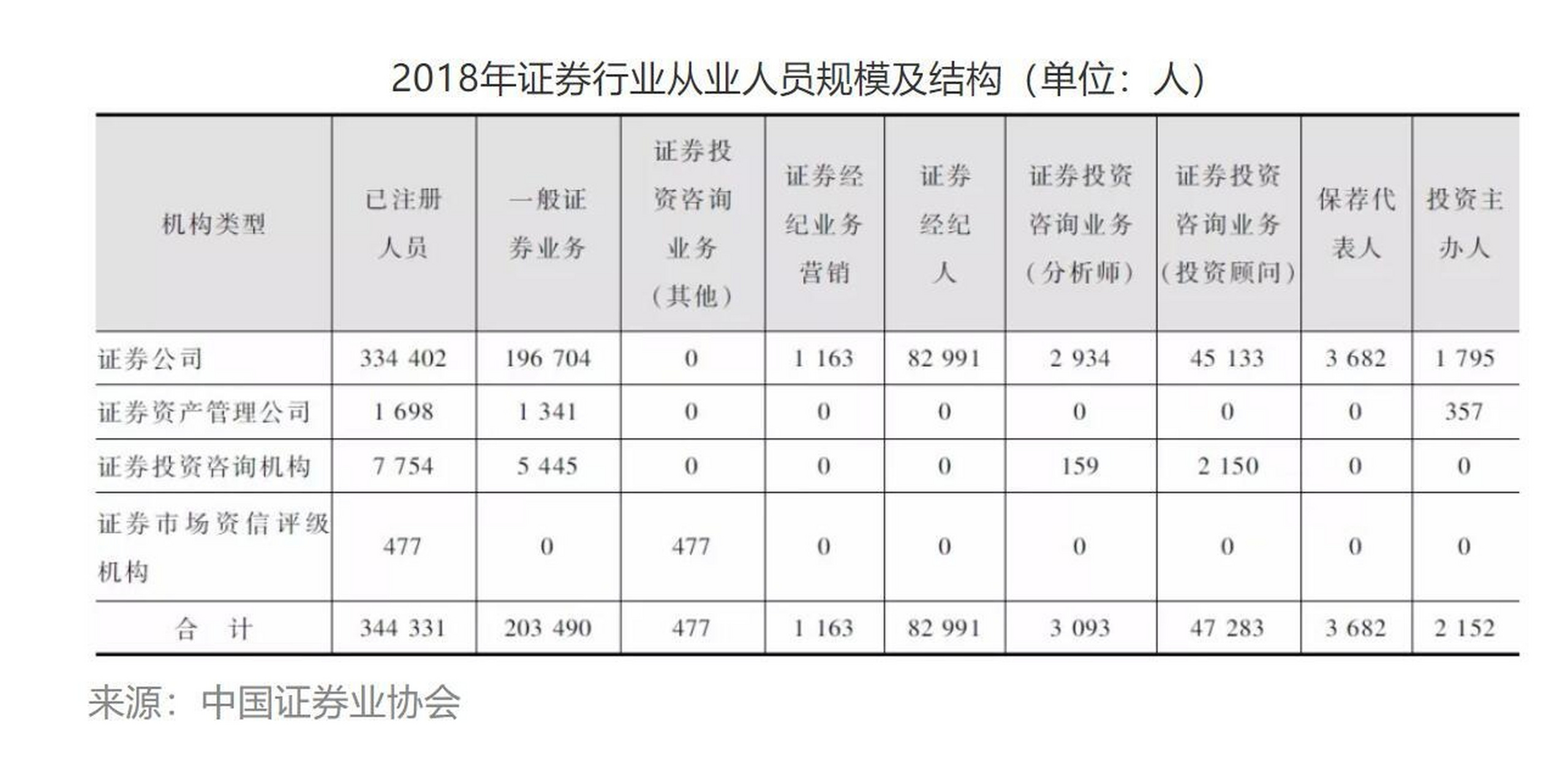 证券业变革引发人员流动，年内减员达1.85万人