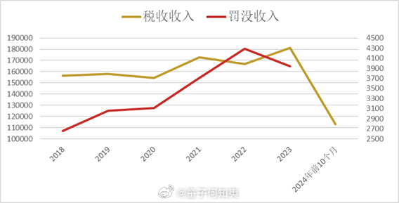 深化法治政府建设，国务院聚焦罚没收入异常增长问题