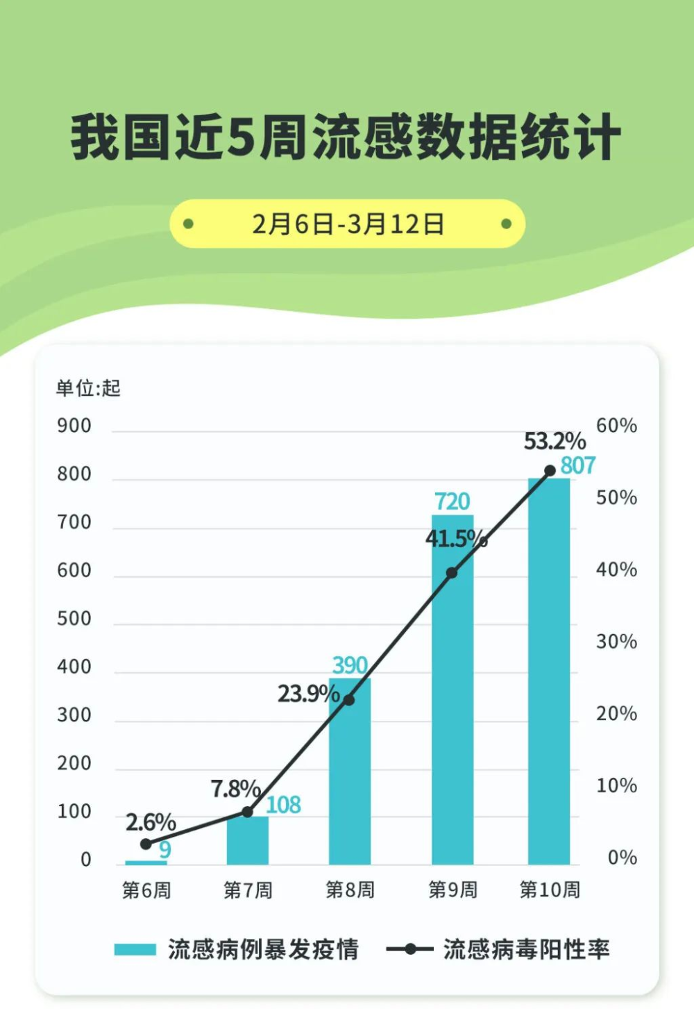 我国流感阳性率上升现象深度分析