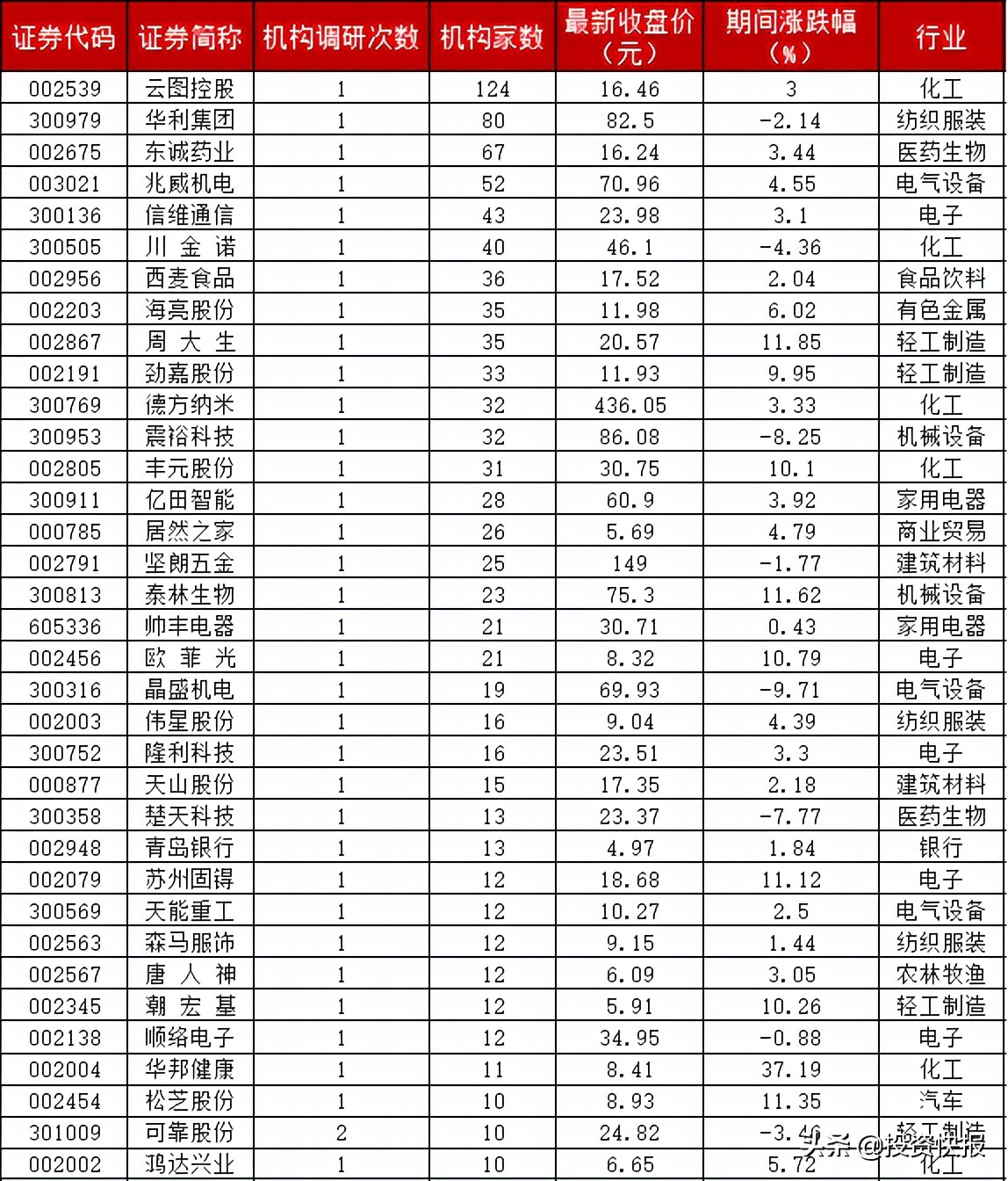 五十家机构深度洞察，聚焦A股ST公司调研分析