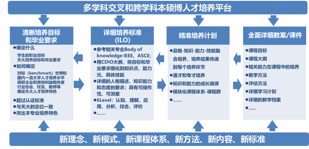 跨学科融合创新专业亮相，高校吸引优秀人才瞩目