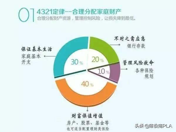 家庭理财指南，收入与支出比例的最佳分配策略