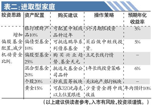 家庭理财，股票与基金投资策略探讨