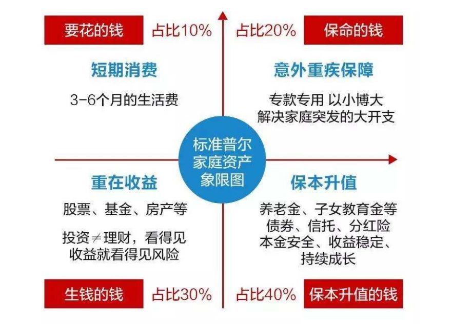 家庭理财的长期财务目标如何建立？