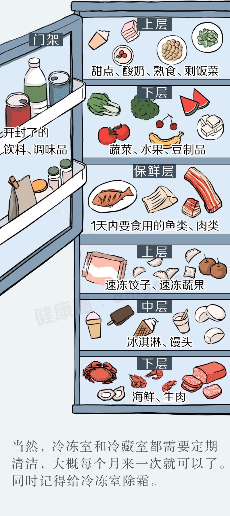 冷藏储存时食品的分类方法探讨