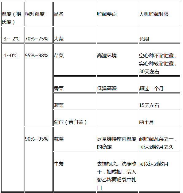 蔬菜储存最佳湿度范围研究探讨