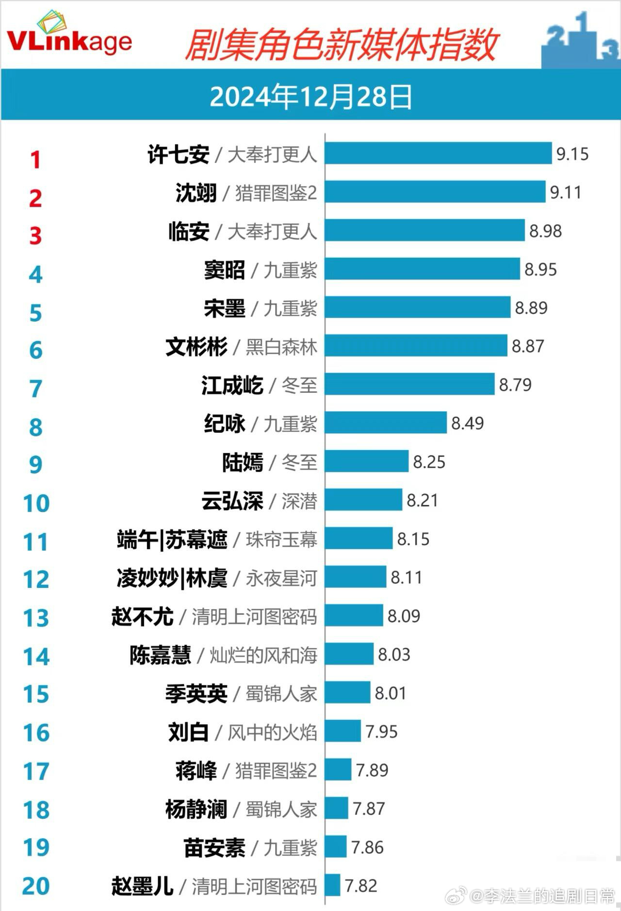 大奉打更人收视率破一，创辉煌新纪录