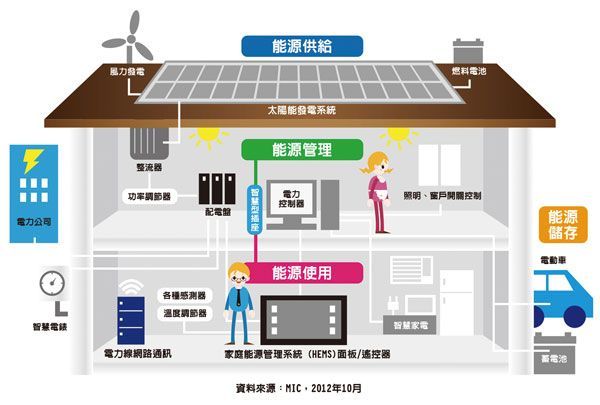 家庭能源高效利用的实现方法