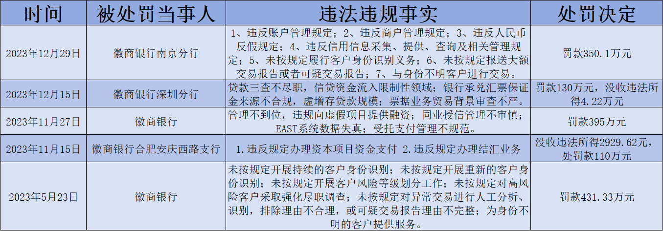 多家银行因贷款管理违规遭罚，行业风险警钟长鸣