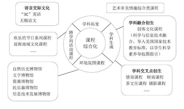 多元文化背景下的课程整合与创新策略探究