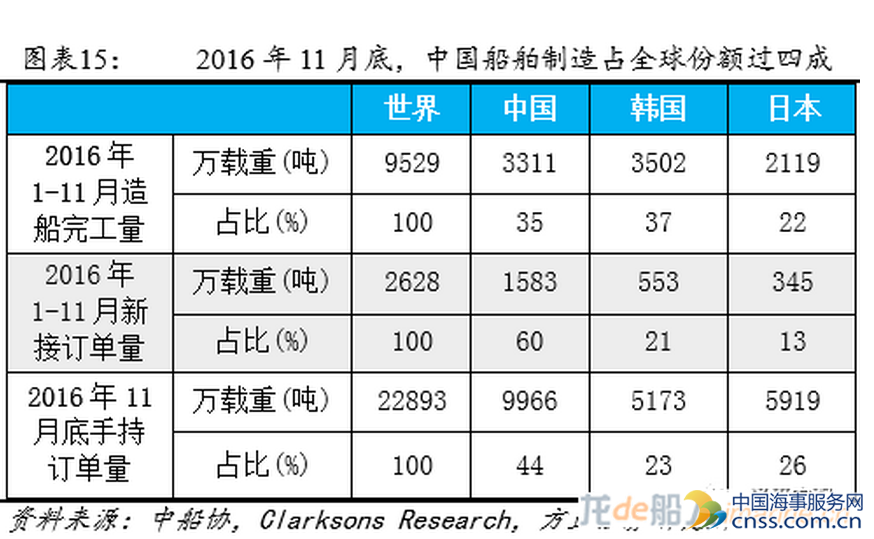 中国造船业全球主导地位稳固确立