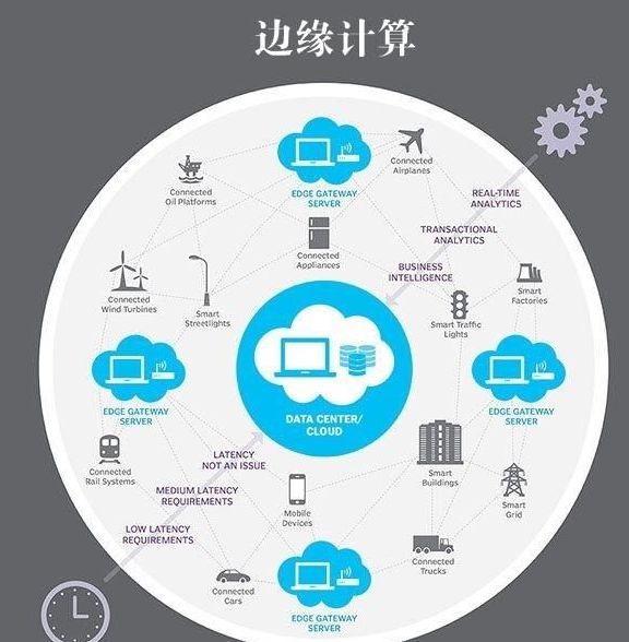 边缘计算技术，全球经济的潜在价值增长引擎