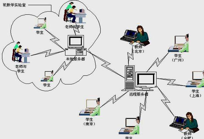 互联网教育技术重塑学校教学环境